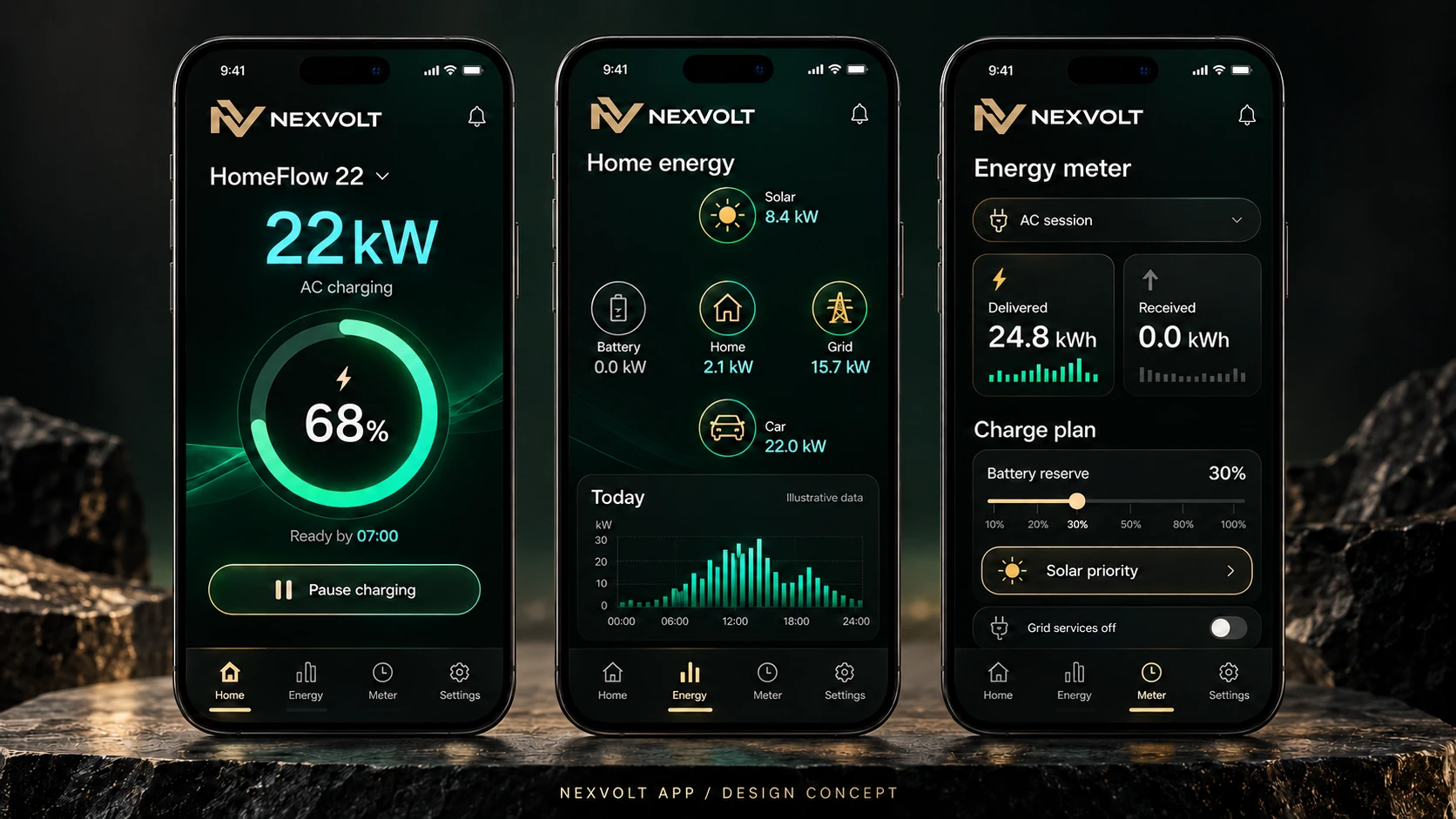 Three NexVolt app mockups on iPhone 18 Pro Max: 22 kW AC charging with 68% battery, home energy dashboard, and electricity metering with charging plans